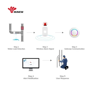 5-Year Battery Life BLE 5.0 Water Leak Detection Device