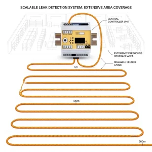 ABS Material IP Network Water Leak Sensor and Liquid Leakage Detection Controller with Alarm and Rope Detectors