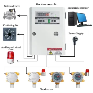 ATEX CE Combustible Gas Alarm Control System Industrial Natural LPG Gas Leak Detector Analyzer Fixed Gas Detector