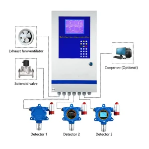 Factory Supply Fixed Combustible Gas Detector with Control Panel, Relay, 4-20mA and RS485 Output